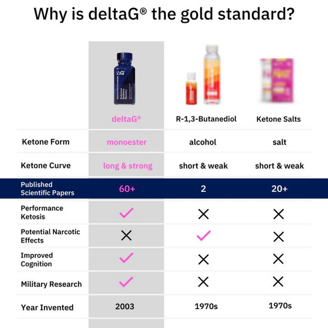 deltaG - Ketone Performance - Performance Infographic